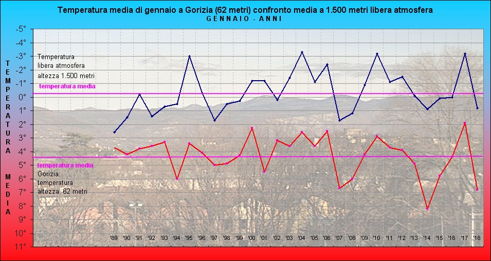 30 anni differenze 850 suolo